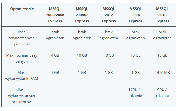 MSSQL Standard vs Express:: 