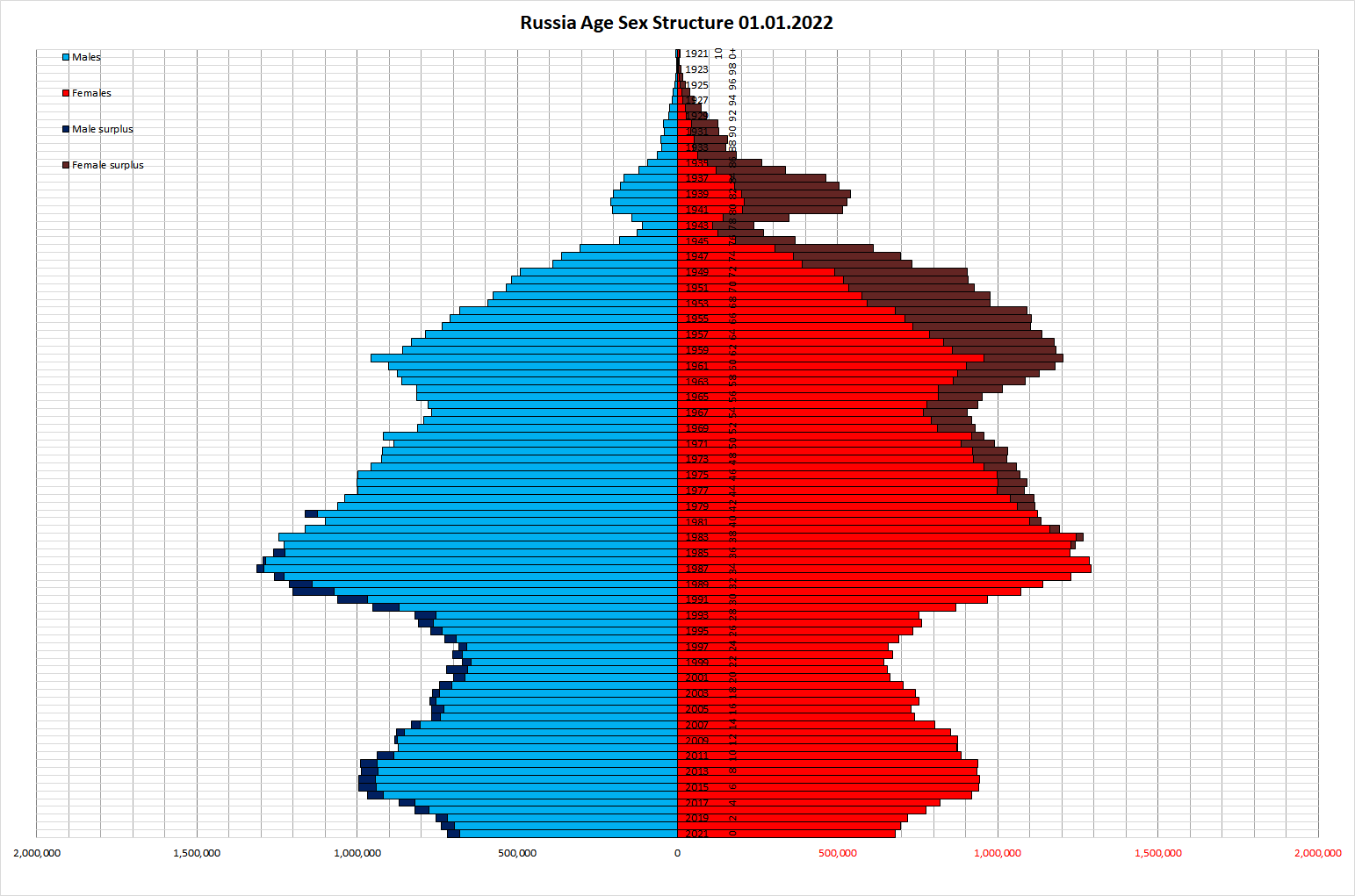 Russian_population_(demographic)pyramid(structure)_on_January,_1st,_2022.png