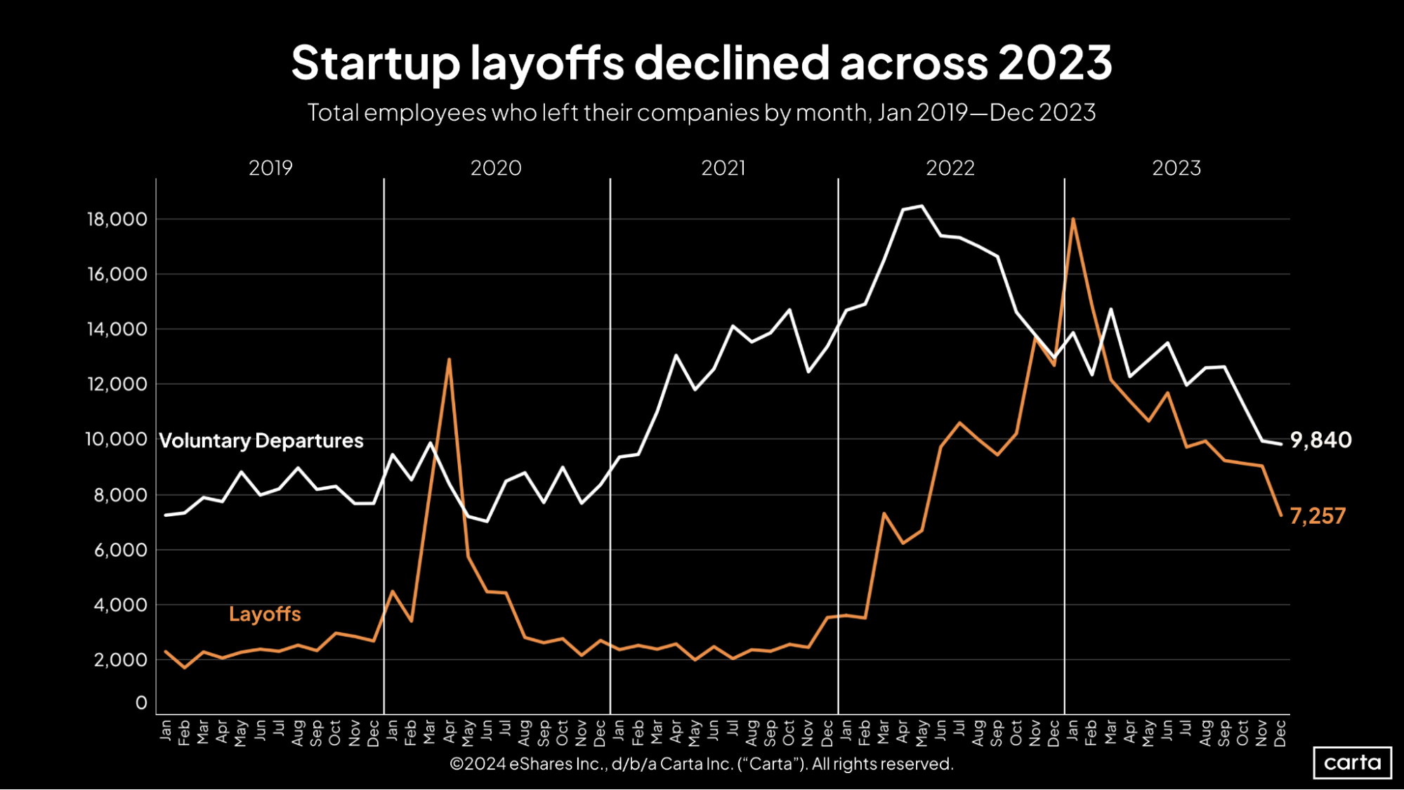 Carta_SOPM_Q4_2023_Startup_layoffs_declined_across_2023.png