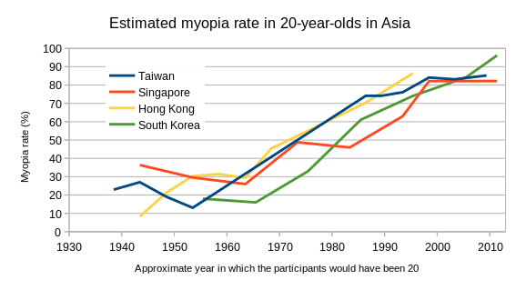 Estimated_myopia_rate_in_20-year-olds_in_Asia.png