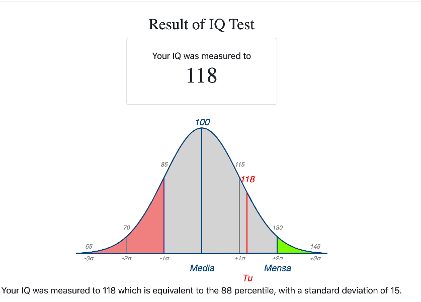 Сколько баллов iq. Результаты IQ теста. Тест на IQ. Средний результат IQ теста. Норма интеллекта IQ.
